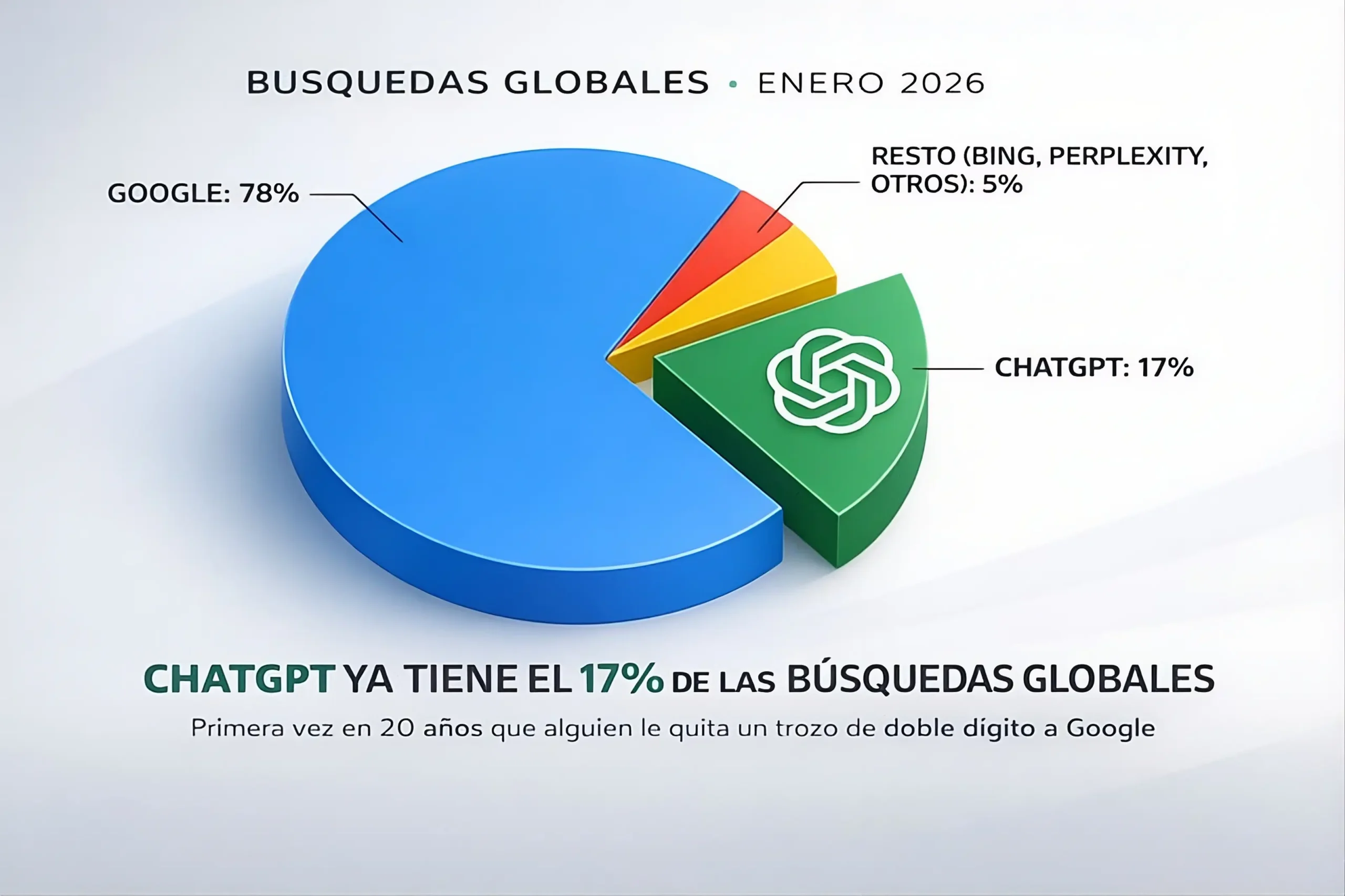 Diferencia entre búsquedas globales de chatgpt y google