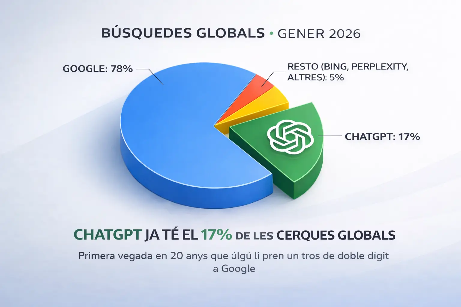 Dades de chatgpt vs google
