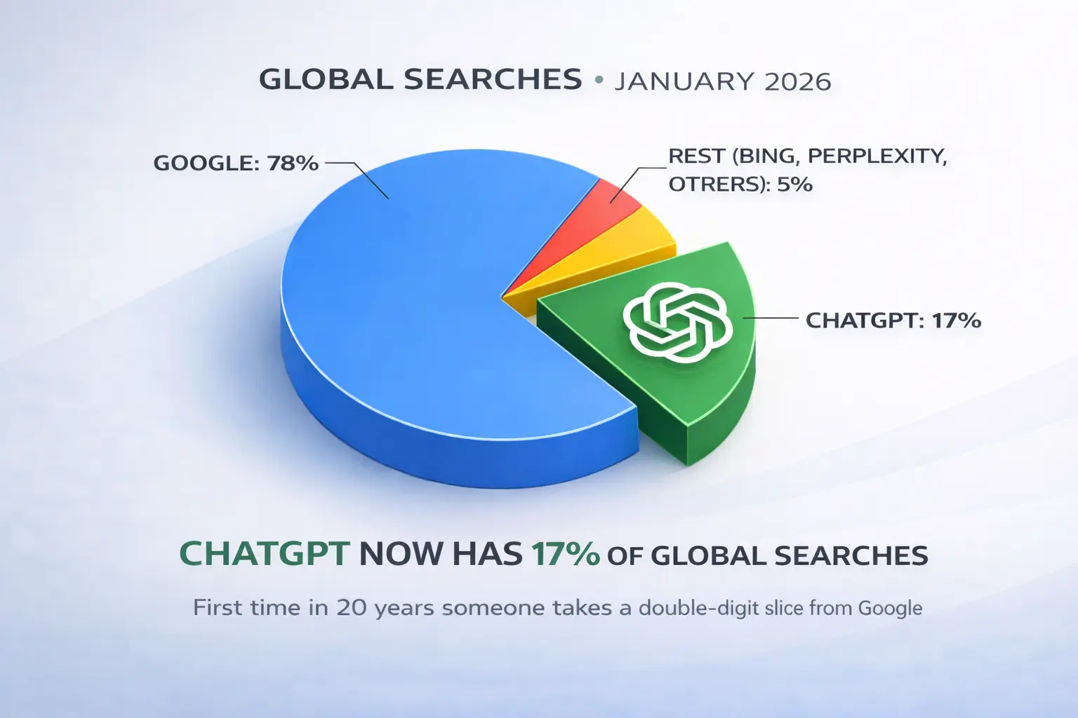 ChatGPT data vs. Google